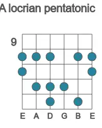 Guitar scale for locrian pentatonic in position 9
